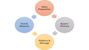 Ein Leitfaden zum Social Media Marketing