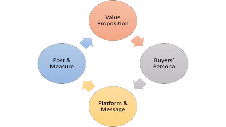 Guía para principiantes sobre marketing en redes sociales