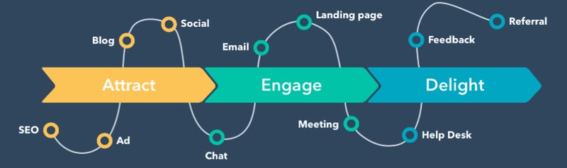 Buyers Journey Phases