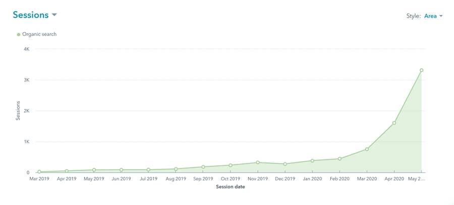 Exponential Growth of Organic Search Traffic