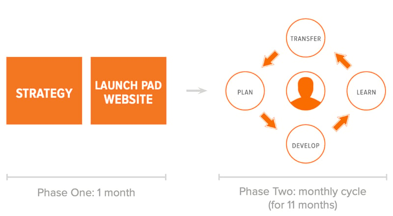 Growth Driven Design Approach