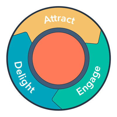 HubSpot Flywheel