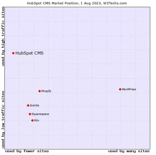 Poziția HubSpot pe piață