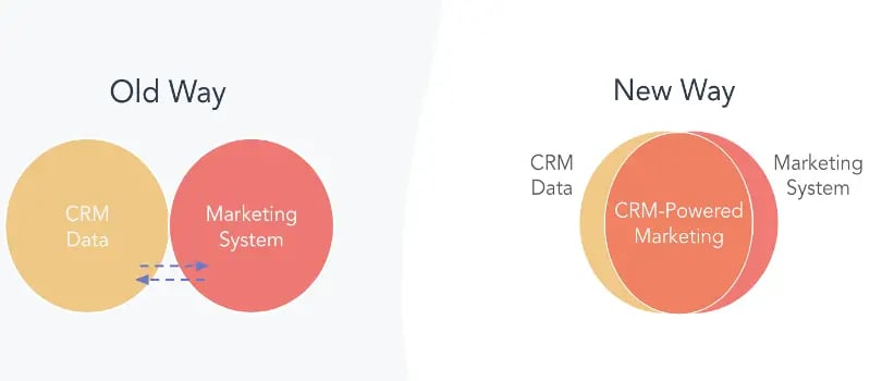 Sisteme CRM moderne